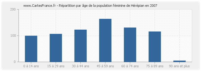 Répartition par âge de la population féminine de Hérépian en 2007
