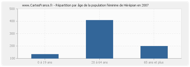 Répartition par âge de la population féminine de Hérépian en 2007