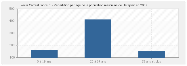 Répartition par âge de la population masculine de Hérépian en 2007