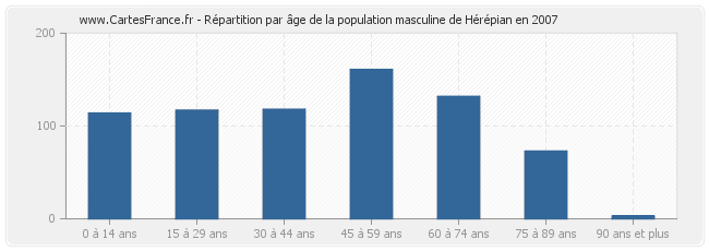 Répartition par âge de la population masculine de Hérépian en 2007
