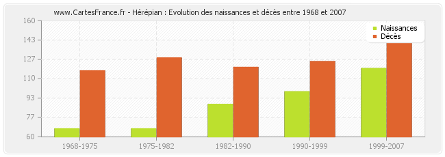 Hérépian : Evolution des naissances et décès entre 1968 et 2007
