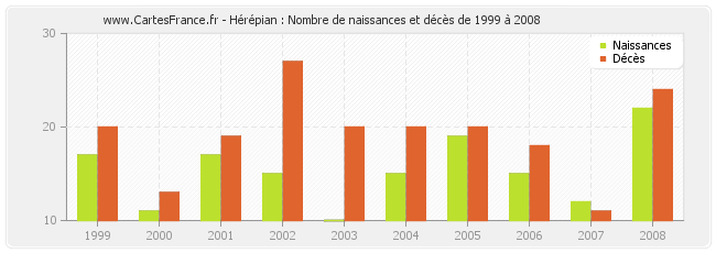 Hérépian : Nombre de naissances et décès de 1999 à 2008
