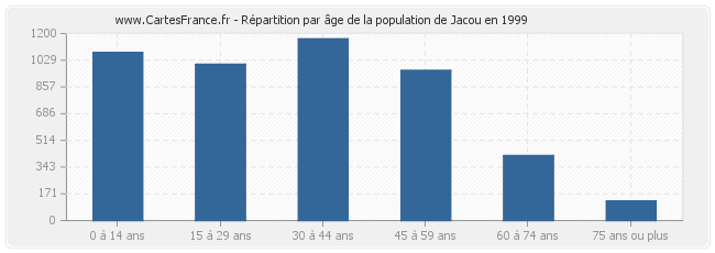 Répartition par âge de la population de Jacou en 1999