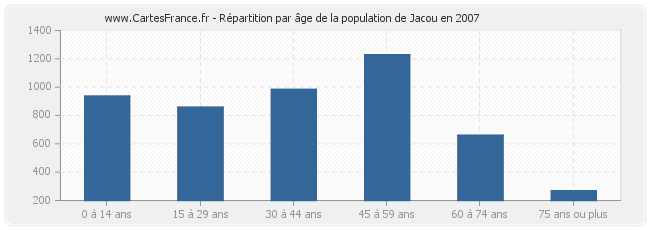 Répartition par âge de la population de Jacou en 2007
