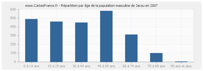 Répartition par âge de la population masculine de Jacou en 2007