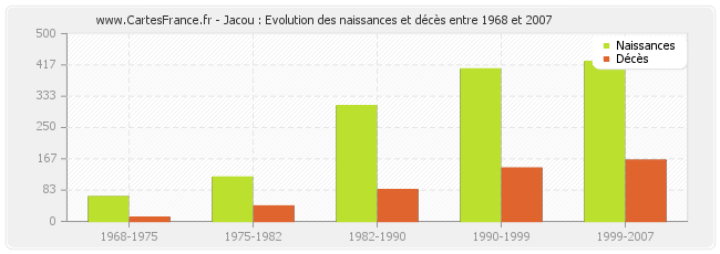 Jacou : Evolution des naissances et décès entre 1968 et 2007