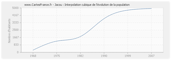 Jacou : Interpolation cubique de l'évolution de la population