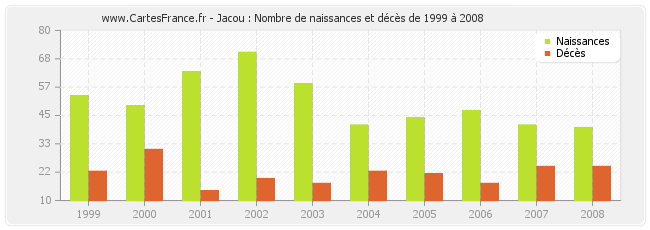 Jacou : Nombre de naissances et décès de 1999 à 2008