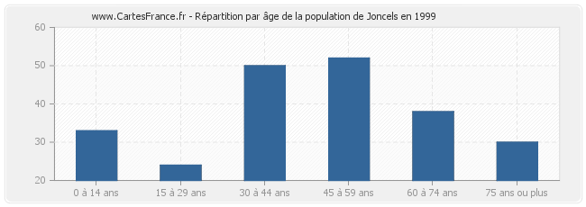 Répartition par âge de la population de Joncels en 1999