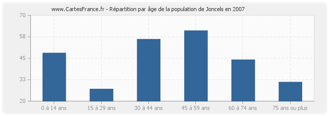 Répartition par âge de la population de Joncels en 2007