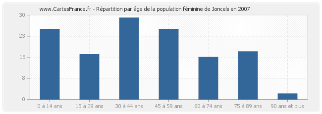 Répartition par âge de la population féminine de Joncels en 2007