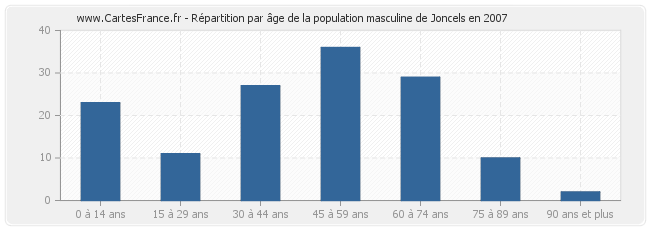 Répartition par âge de la population masculine de Joncels en 2007