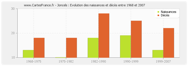 Joncels : Evolution des naissances et décès entre 1968 et 2007