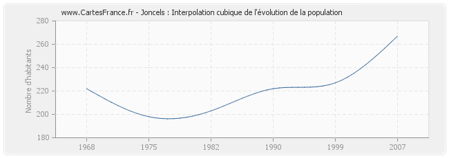 Joncels : Interpolation cubique de l'évolution de la population