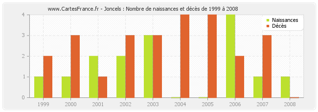 Joncels : Nombre de naissances et décès de 1999 à 2008