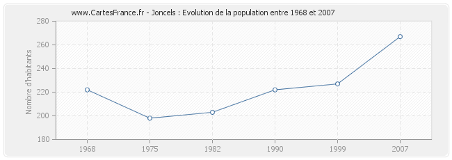 Population Joncels