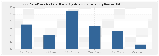 Répartition par âge de la population de Jonquières en 1999