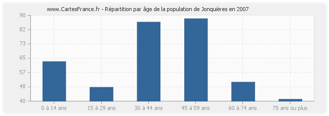 Répartition par âge de la population de Jonquières en 2007