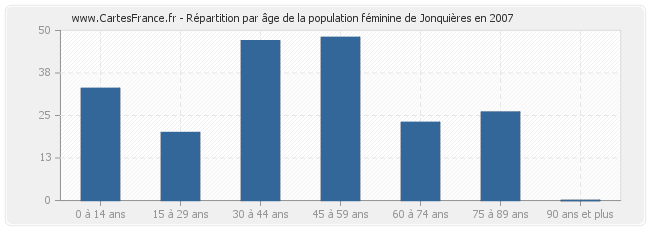 Répartition par âge de la population féminine de Jonquières en 2007