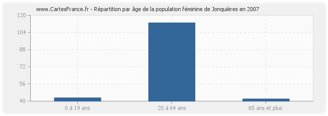 Répartition par âge de la population féminine de Jonquières en 2007