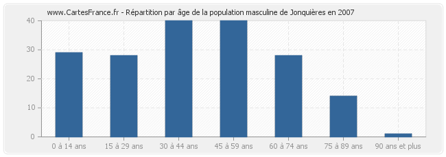 Répartition par âge de la population masculine de Jonquières en 2007