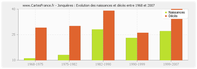 Jonquières : Evolution des naissances et décès entre 1968 et 2007