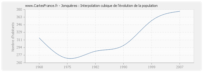 Jonquières : Interpolation cubique de l'évolution de la population