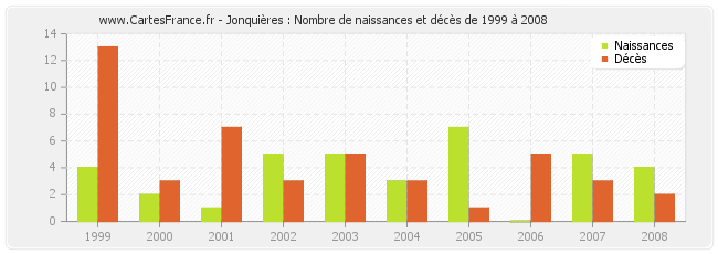 Jonquières : Nombre de naissances et décès de 1999 à 2008