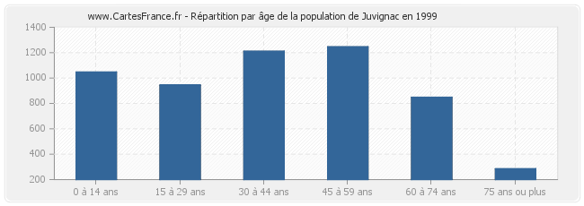 Répartition par âge de la population de Juvignac en 1999