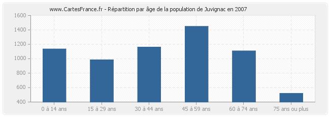 Répartition par âge de la population de Juvignac en 2007