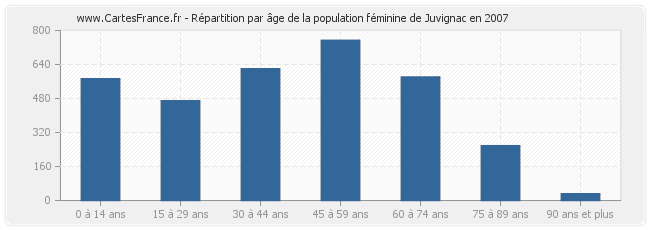 Répartition par âge de la population féminine de Juvignac en 2007