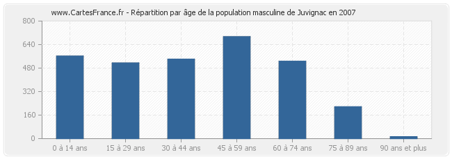 Répartition par âge de la population masculine de Juvignac en 2007