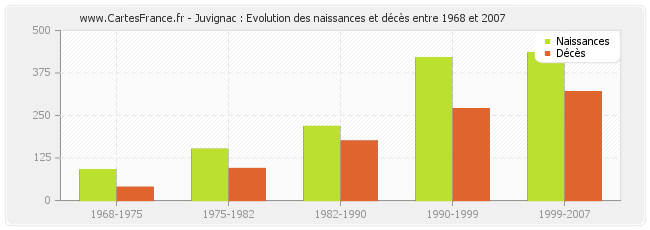 Juvignac : Evolution des naissances et décès entre 1968 et 2007