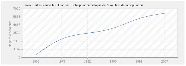 Juvignac : Interpolation cubique de l'évolution de la population