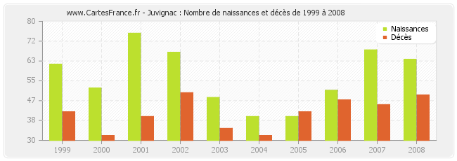 Juvignac : Nombre de naissances et décès de 1999 à 2008