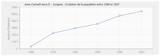 Population Juvignac
