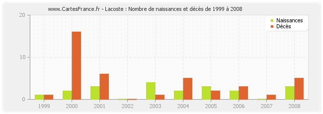 Lacoste : Nombre de naissances et décès de 1999 à 2008