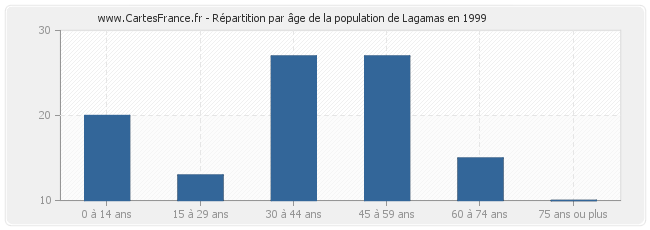 Répartition par âge de la population de Lagamas en 1999