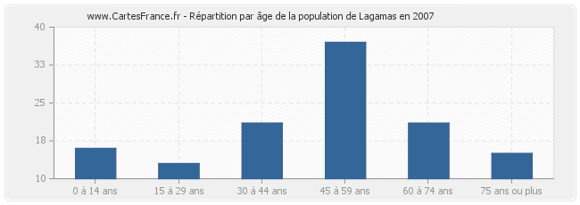 Répartition par âge de la population de Lagamas en 2007