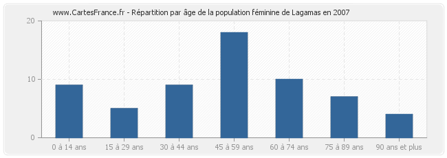 Répartition par âge de la population féminine de Lagamas en 2007