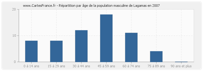 Répartition par âge de la population masculine de Lagamas en 2007