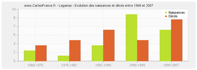 Lagamas : Evolution des naissances et décès entre 1968 et 2007