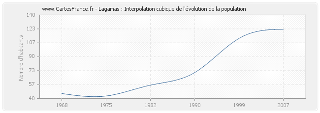 Lagamas : Interpolation cubique de l'évolution de la population