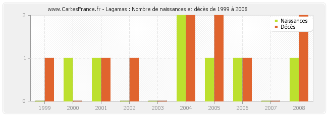 Lagamas : Nombre de naissances et décès de 1999 à 2008