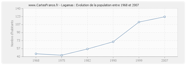 Population Lagamas