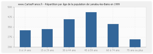 Répartition par âge de la population de Lamalou-les-Bains en 1999
