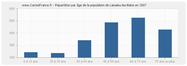 Répartition par âge de la population de Lamalou-les-Bains en 2007