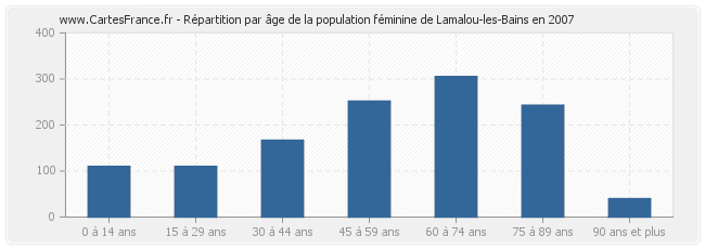 Répartition par âge de la population féminine de Lamalou-les-Bains en 2007