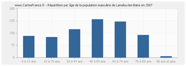 Répartition par âge de la population masculine de Lamalou-les-Bains en 2007