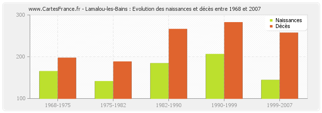 Lamalou-les-Bains : Evolution des naissances et décès entre 1968 et 2007